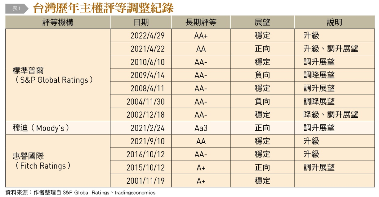 台灣歷年主權評等調整紀錄。（圖／台灣銀行家月刊提供）