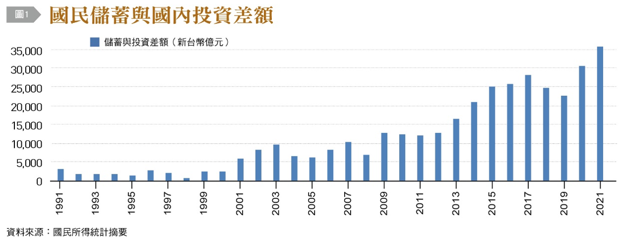國民儲蓄與國內投資差額。（圖／台灣銀行家月刊）