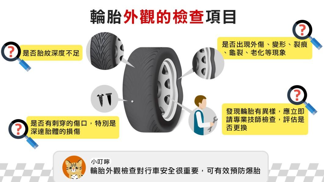 車輛的輪胎可能因摩擦與撞擊導致損壞，行車前應多注意輪胎狀況再上路。（圖／翻攝自交通部道安會）