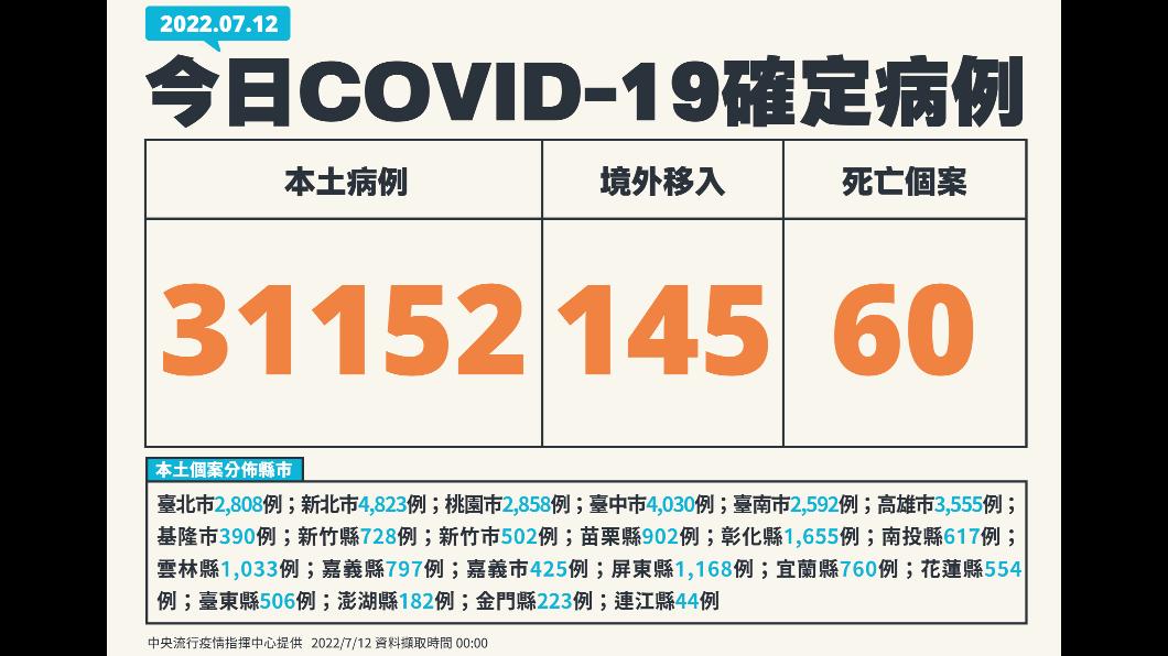 本土+31152「確診數回彈」　60死亡、92中重症