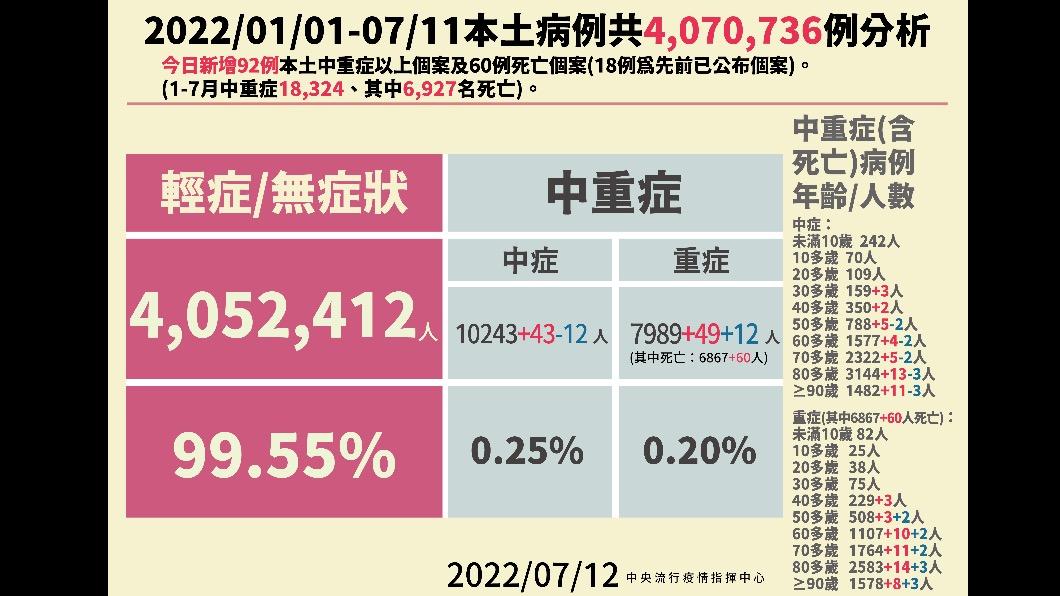 2022/01/01-07/11本土病例分析。(圖/中央流行疫情指揮中心)