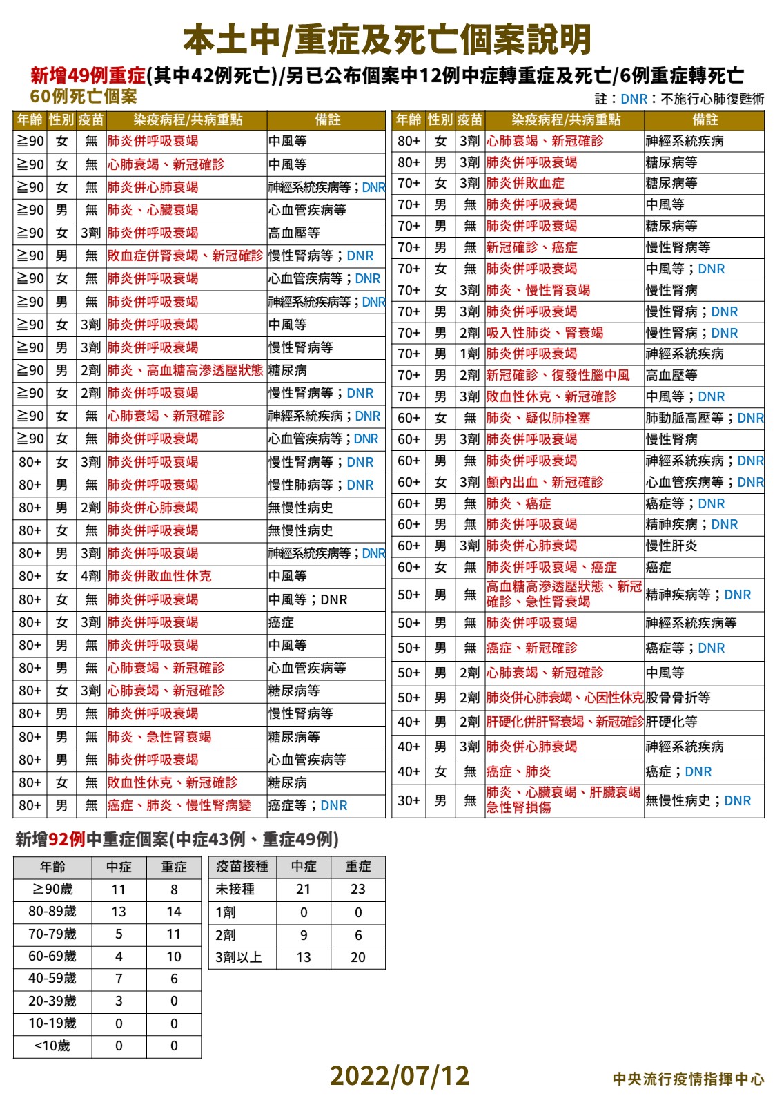 本土中/重症及死亡個案說明。(圖/中央流行疫情指揮中心)