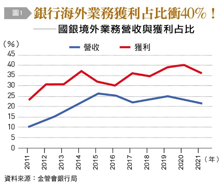 國銀境外業務營收與獲利占比。(圖/台灣銀行家)