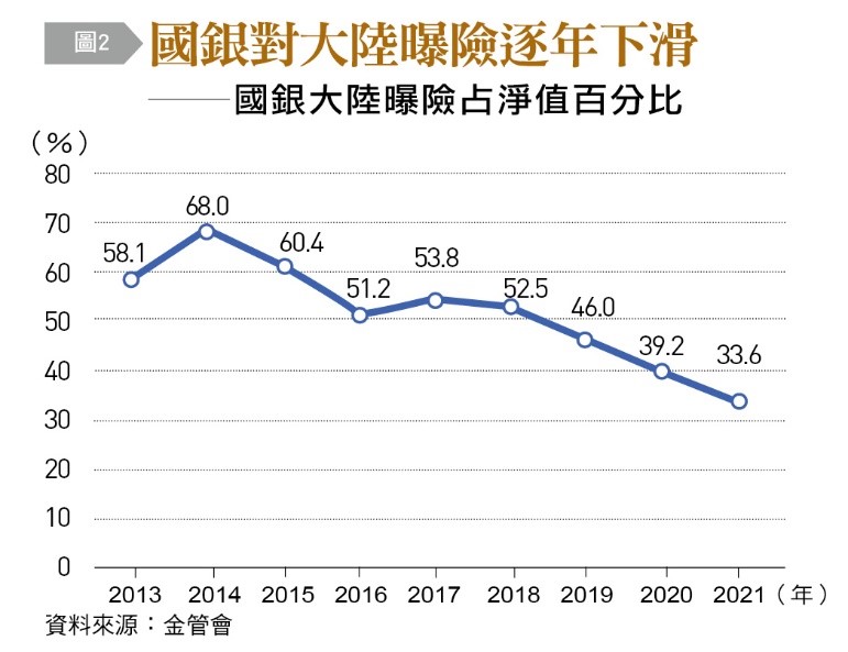 國銀大陸曝險占淨值百分比。(圖/台灣銀行家)