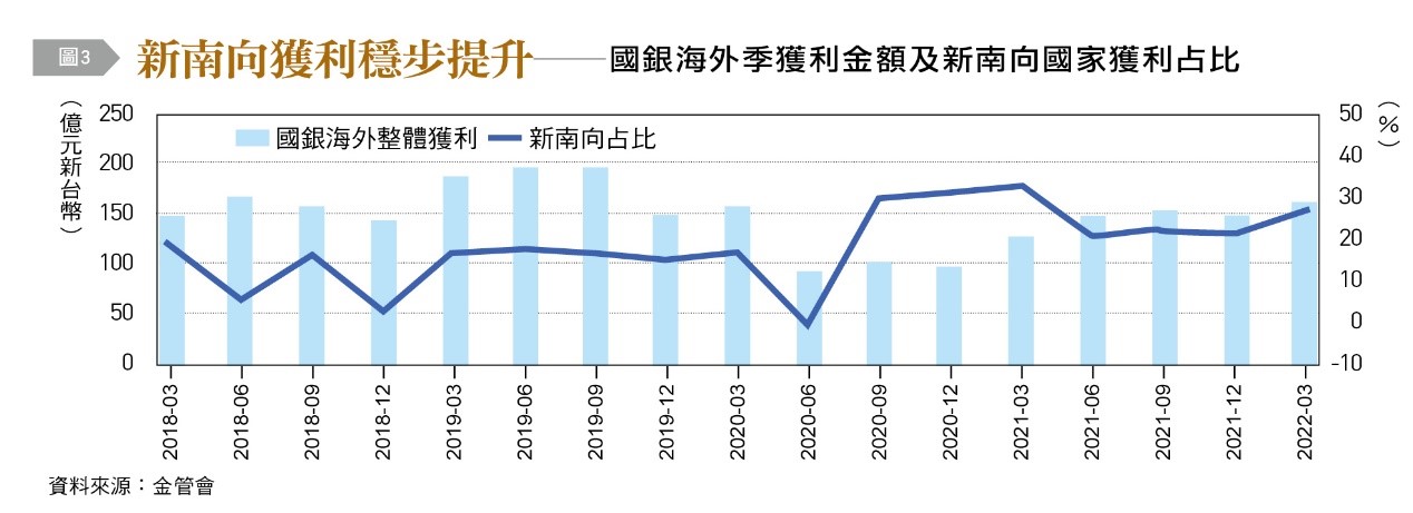 國銀海外季獲利金額及新南向國家獲利占比。(圖/台灣銀行家)