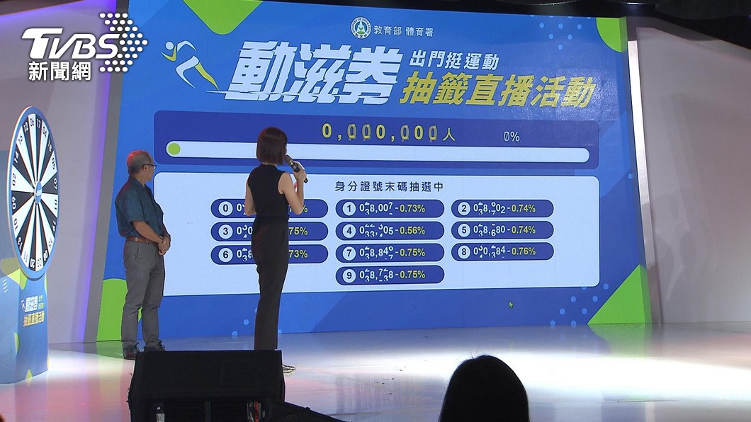 30萬份「健身券」面額1千元 7/18開放登記