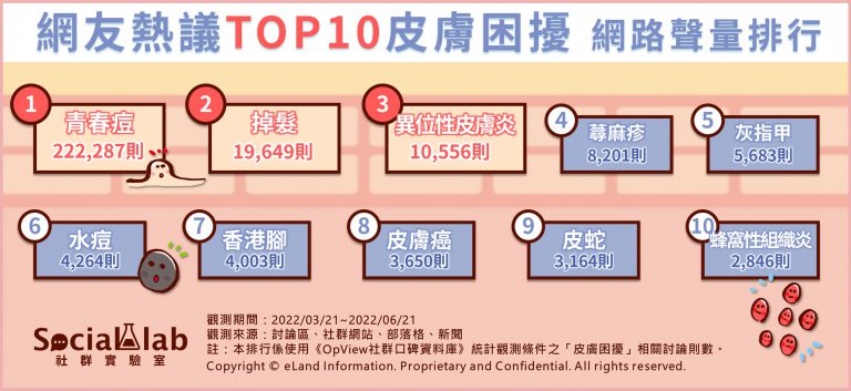 網友熱議皮膚困擾TOP10。(圖/翻攝自社群實驗室)