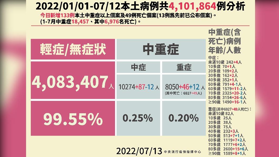 2022/01/01-07/12本土病例分析。（圖／中央流行疫情指揮中心）