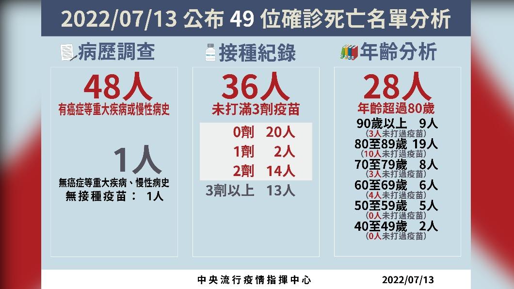 07／13死亡病例分析。（圖／中央流行疫情指揮中心）