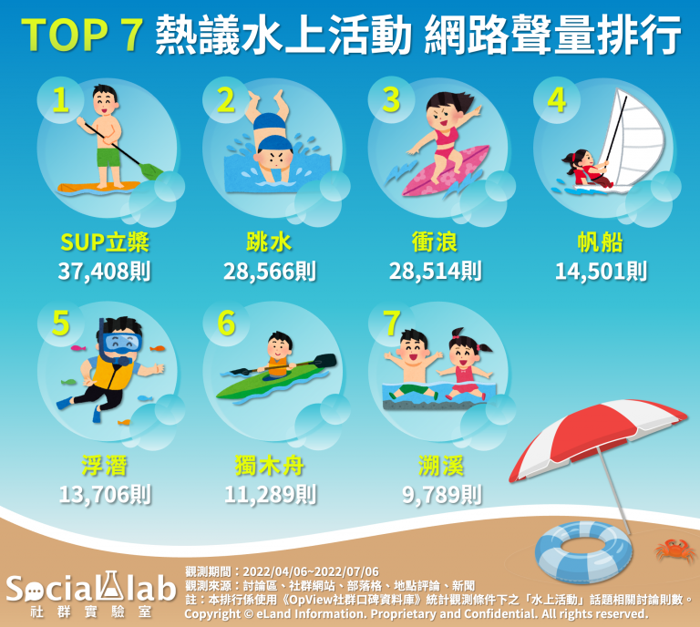 網議水上活動TOP7。(圖/翻攝自社群實驗室)