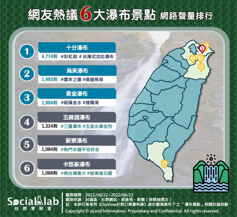 網友熱議6大瀑布景點。（圖／翻攝自社群實驗室）