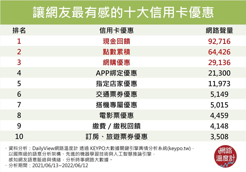 信用卡優惠以現金回饋、點數累積、網購優惠等讓網友最有感。(圖/網路溫度計)