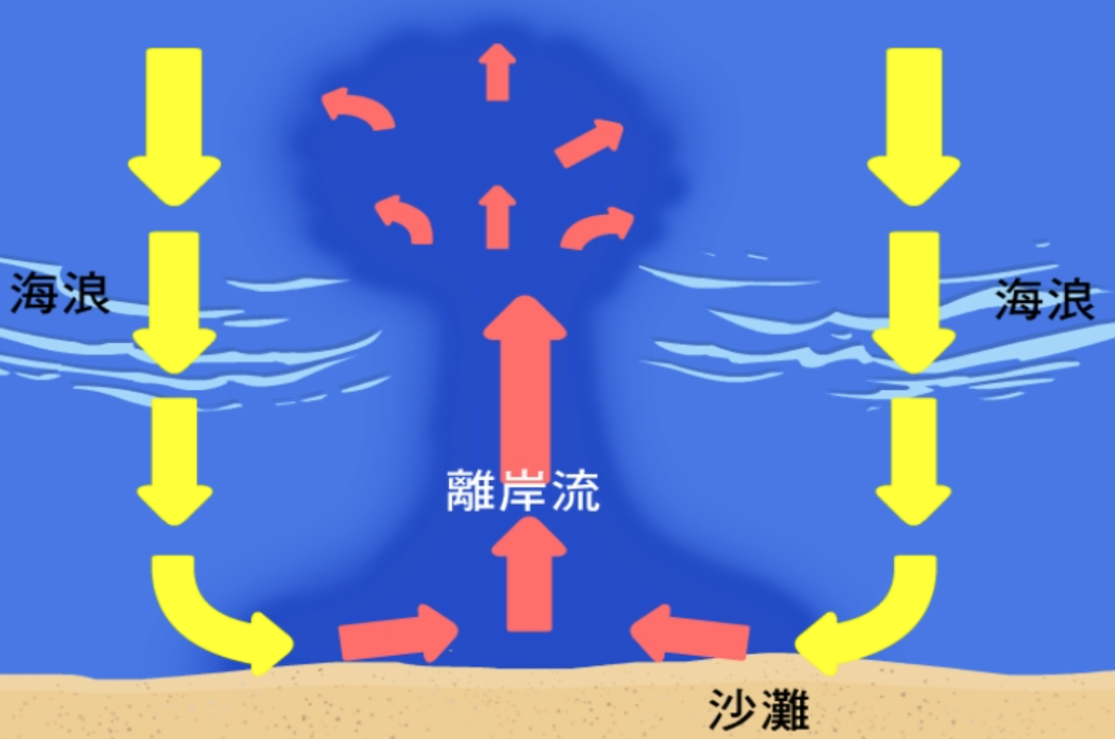 認識什麼是離岸流。(圖/翻攝自中央氣象局數位科普網)