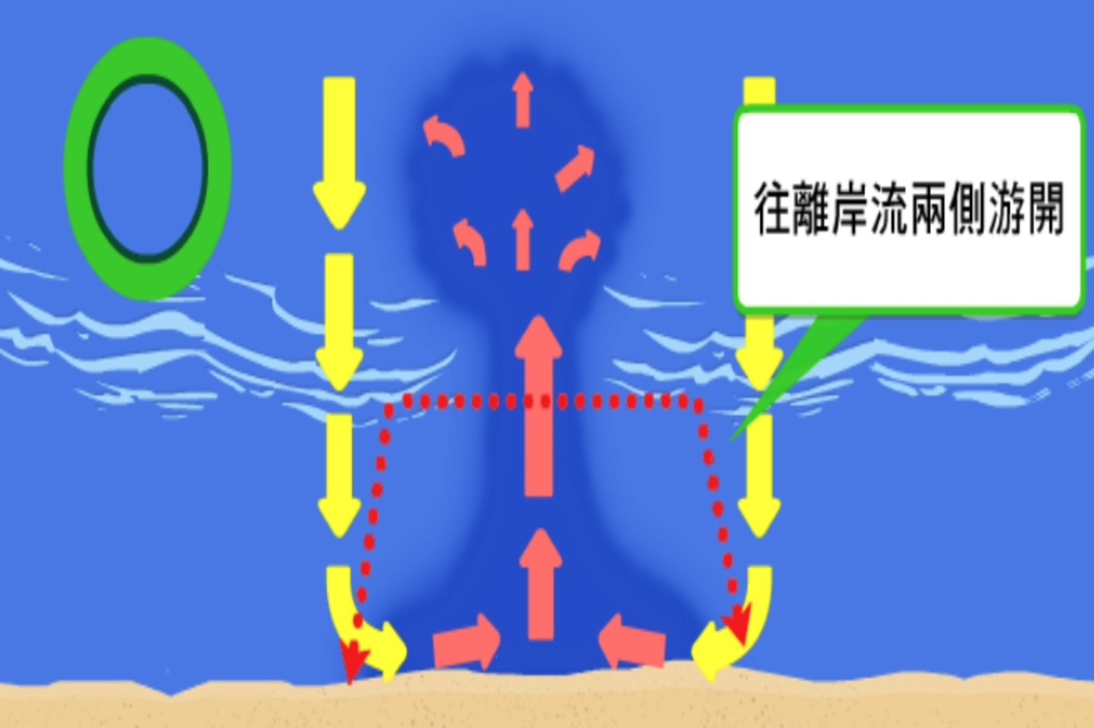 離岸流就像是海中的河流,通常會發生在海底較深且長的位置。(圖/翻攝自中央氣象局數位科普網)