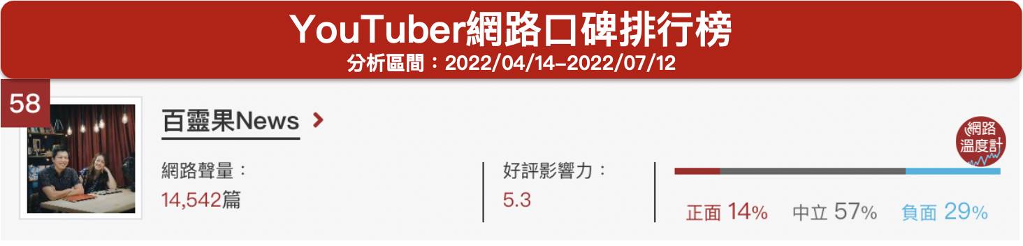 百靈果News位居網路溫度計的YouTube網路口碑第58名。（圖／網路溫度計）