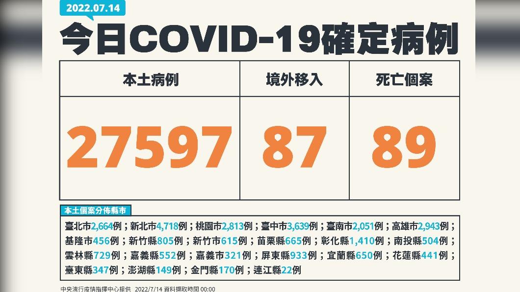今(14)日新增27597例本土確診個案,另添死亡89人、境外87例。(圖/中央流行疫情指揮中心)