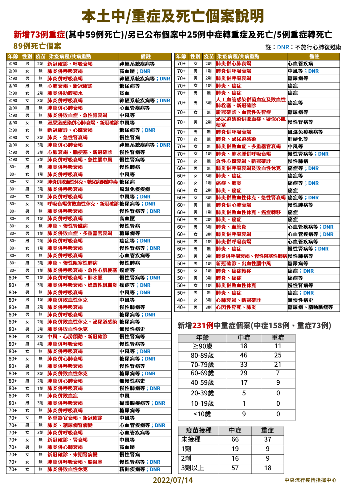 本土中重症/死亡個案說明。(圖/中央流行疫情指揮中心)