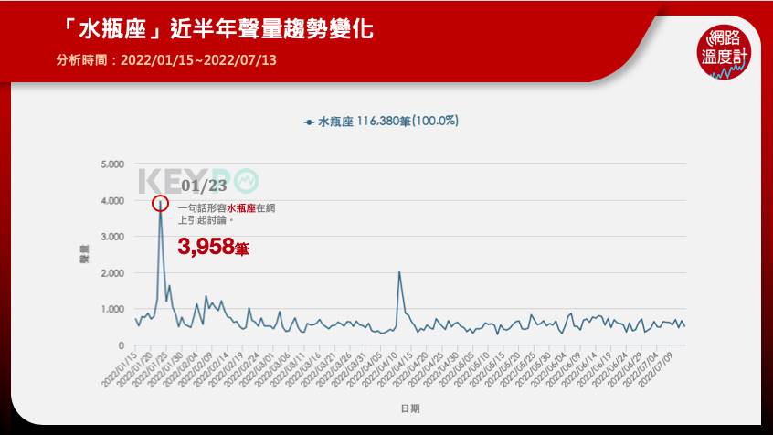 「水瓶座」近半年聲量趨勢變化。(圖/網路溫度計)