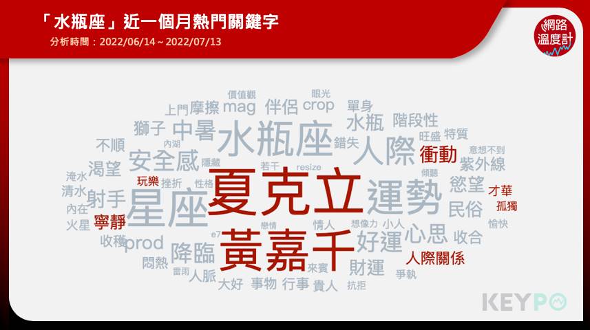 「水瓶座」近一個月熱門關鍵字。(圖/網路溫度計)
