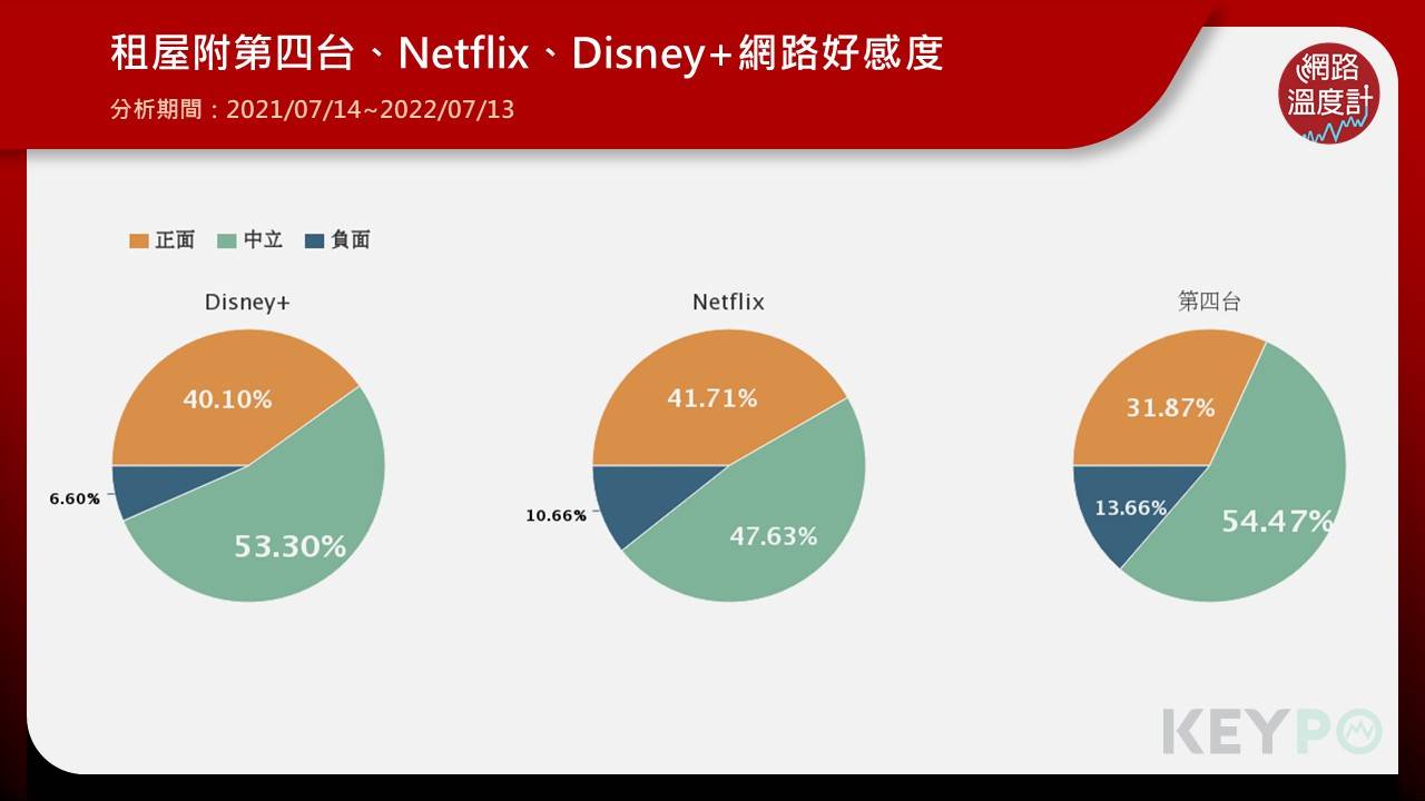 租屋附第四台、Netflix、Disney+網路好感度。（圖／網路溫度計）