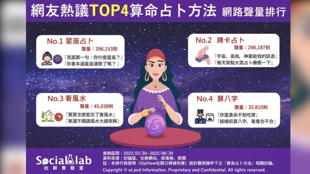 網友熱議TOP4算命占卜方法。（圖／OpView社群口碑資料庫）
