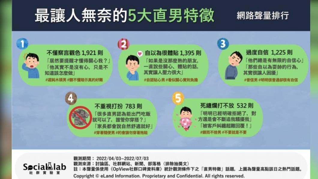 網友熱議五大直男特徵。(圖/OpView社群口碑資料庫)