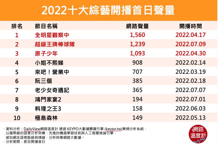 2022十大綜藝開播首日聲量。（圖／網路溫度計）