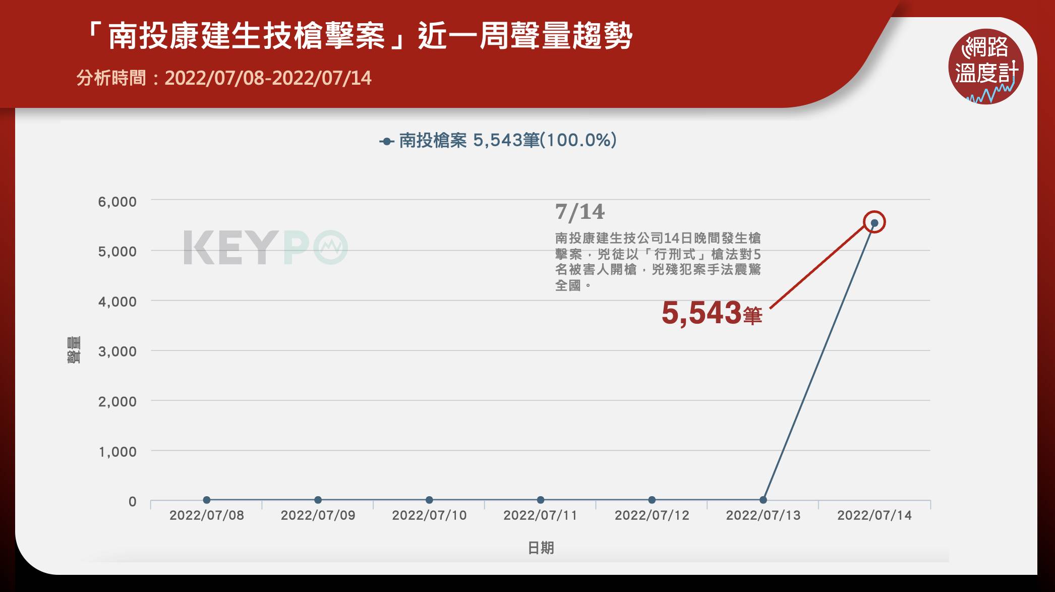 南投康建生技公司槍擊案，近一週聲量趨勢。（圖／網路溫度計）