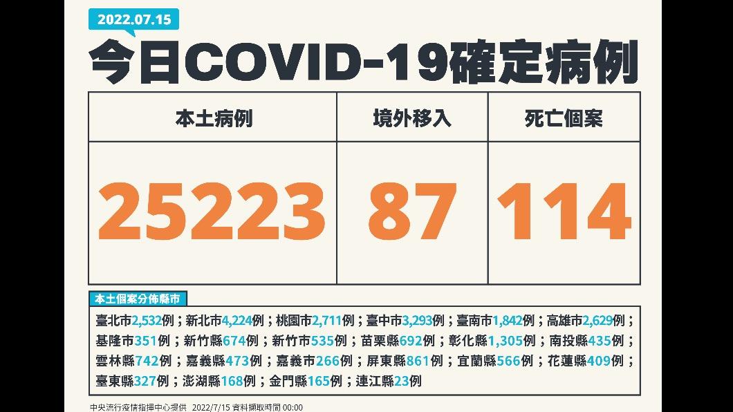 今(15)日新增25223例本土確診及114例死亡個案,另添87例境外個案。(圖/中央流行疫情指揮中心)