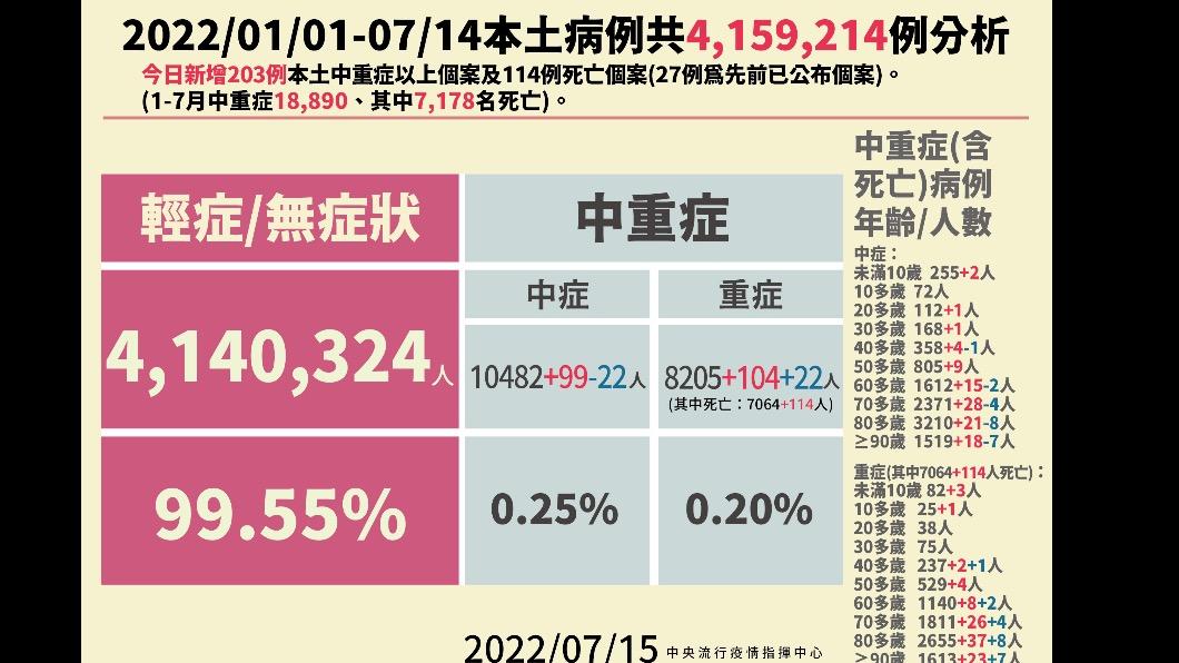 2022/01/01-07/14本土病例分析。(圖/中央流行疫情指揮中心)