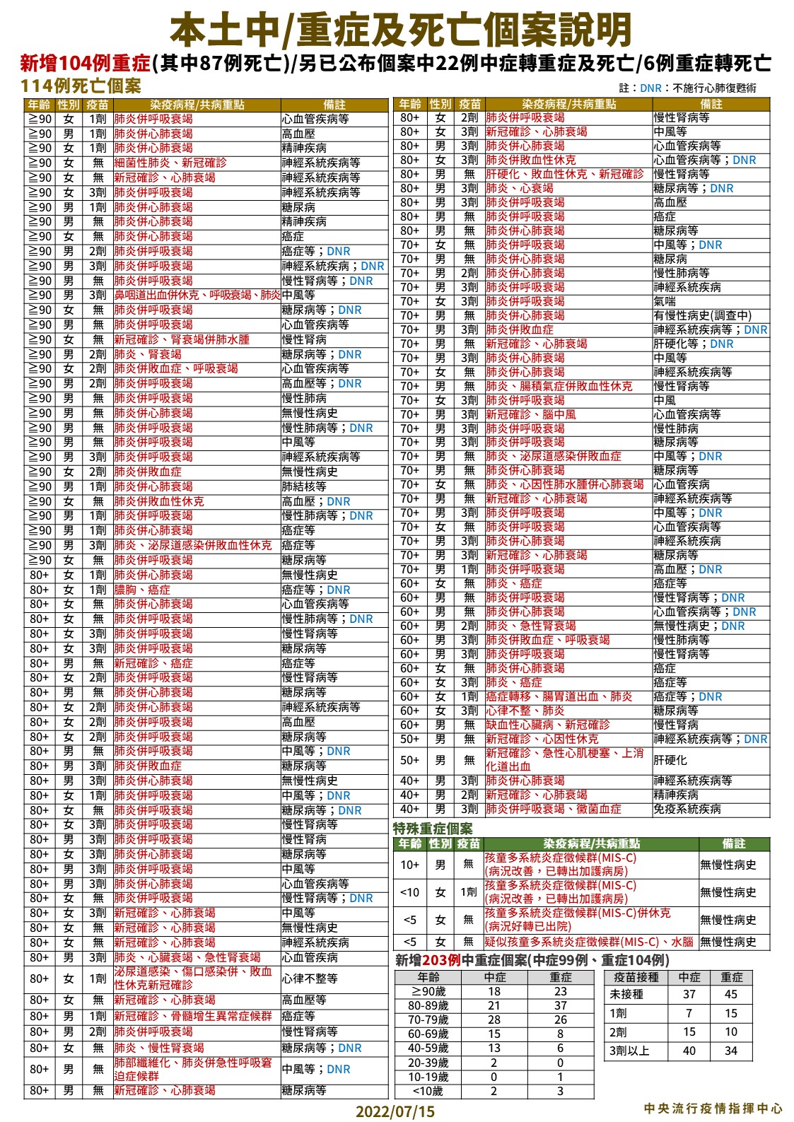 本土中重症及死亡個案說明。(圖/指揮中心)