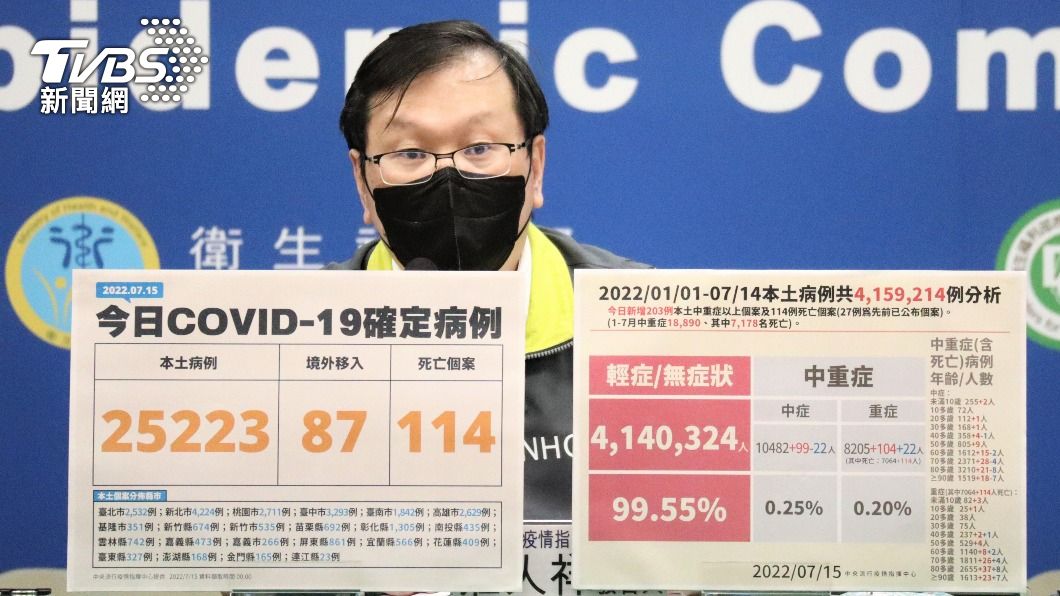 Novavax釀嚴重過敏?國內5萬人已接種 莊人祥曝現況
