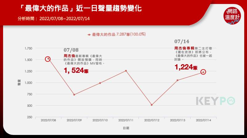 周杰倫專輯《最偉大的作品》近一日聲量趨勢變化。(圖/翻攝自網路溫度計)