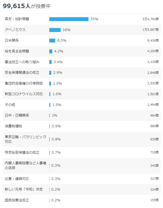 網路民調顯示,日本人最記得的是安倍過去的醜聞。(圖/翻攝自日本Yahoo)
