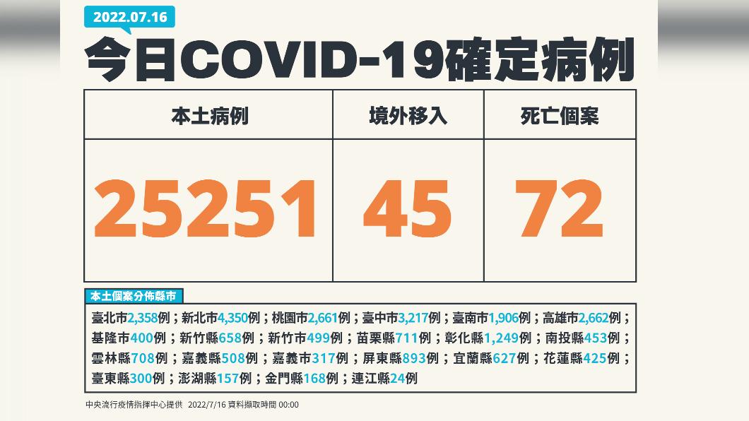 今(16)日新增本土25251例、境外移入45例、72死亡。(圖/中央流行疫情指揮中心)