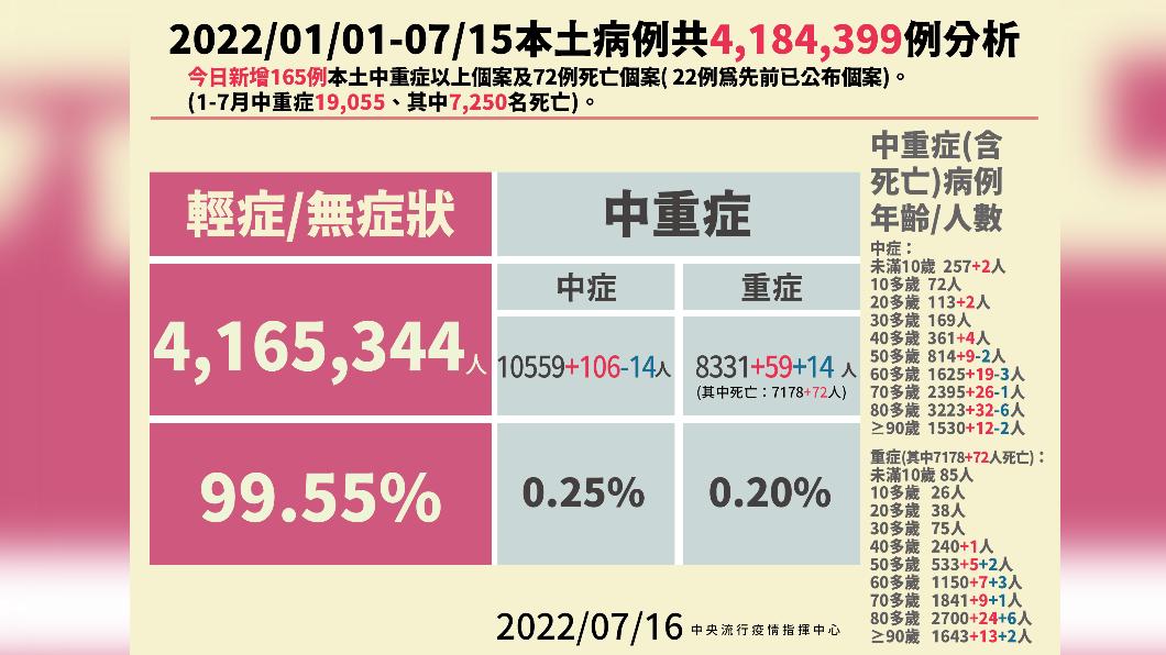 2022/01/01-07/15本土病例共4184399例分析。(圖/中央流行疫情指揮中心)