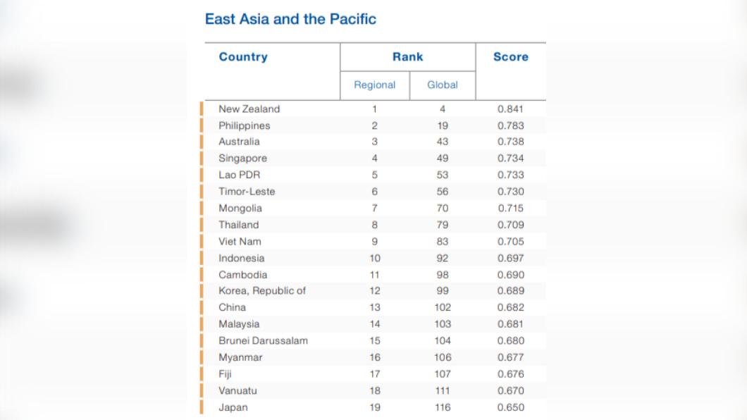 日本在東亞和太平洋地區也墊底。(圖/翻攝自Global Gender Gap Report 2022)