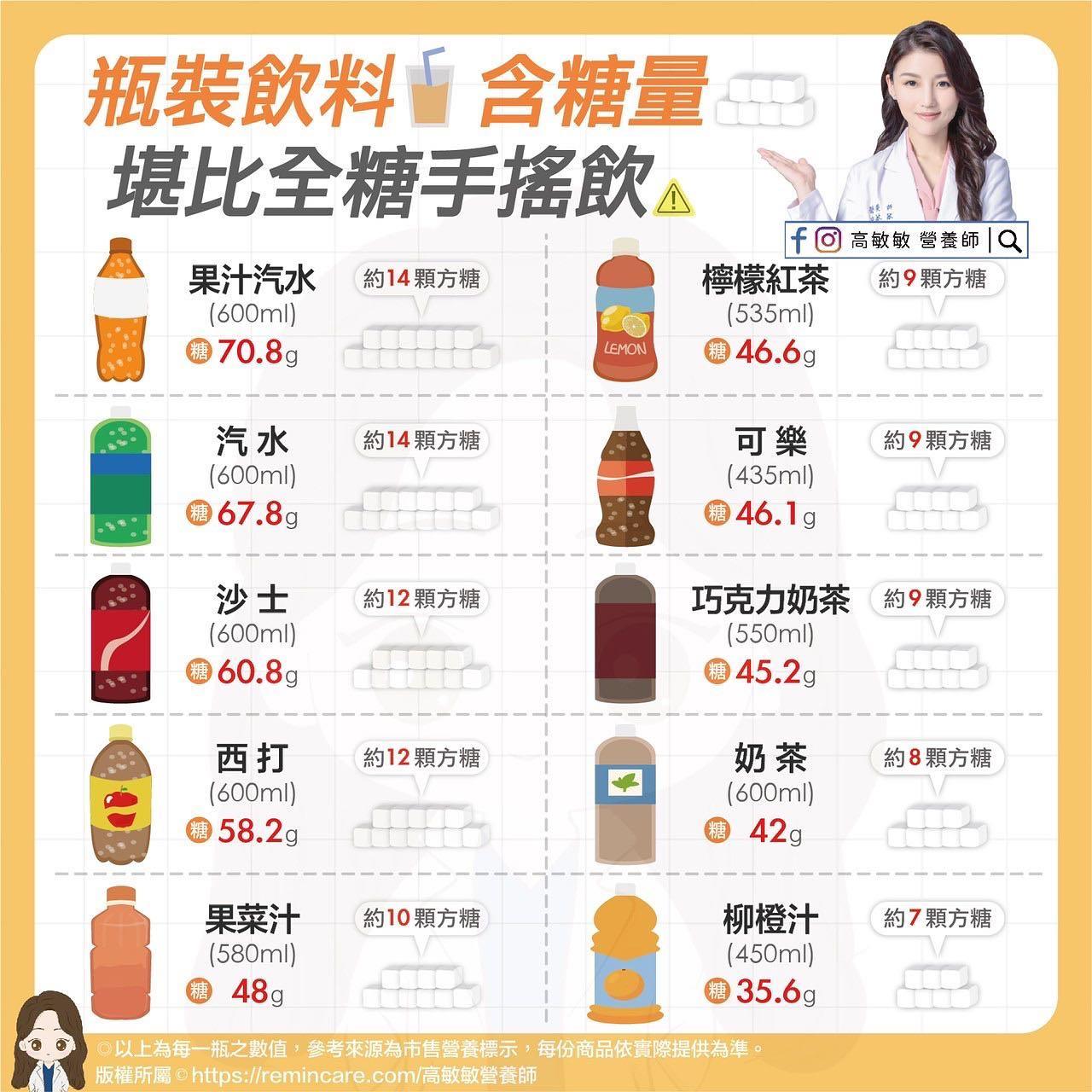 超商飲料含糖量排行。(圖/翻攝自高敏敏臉書)