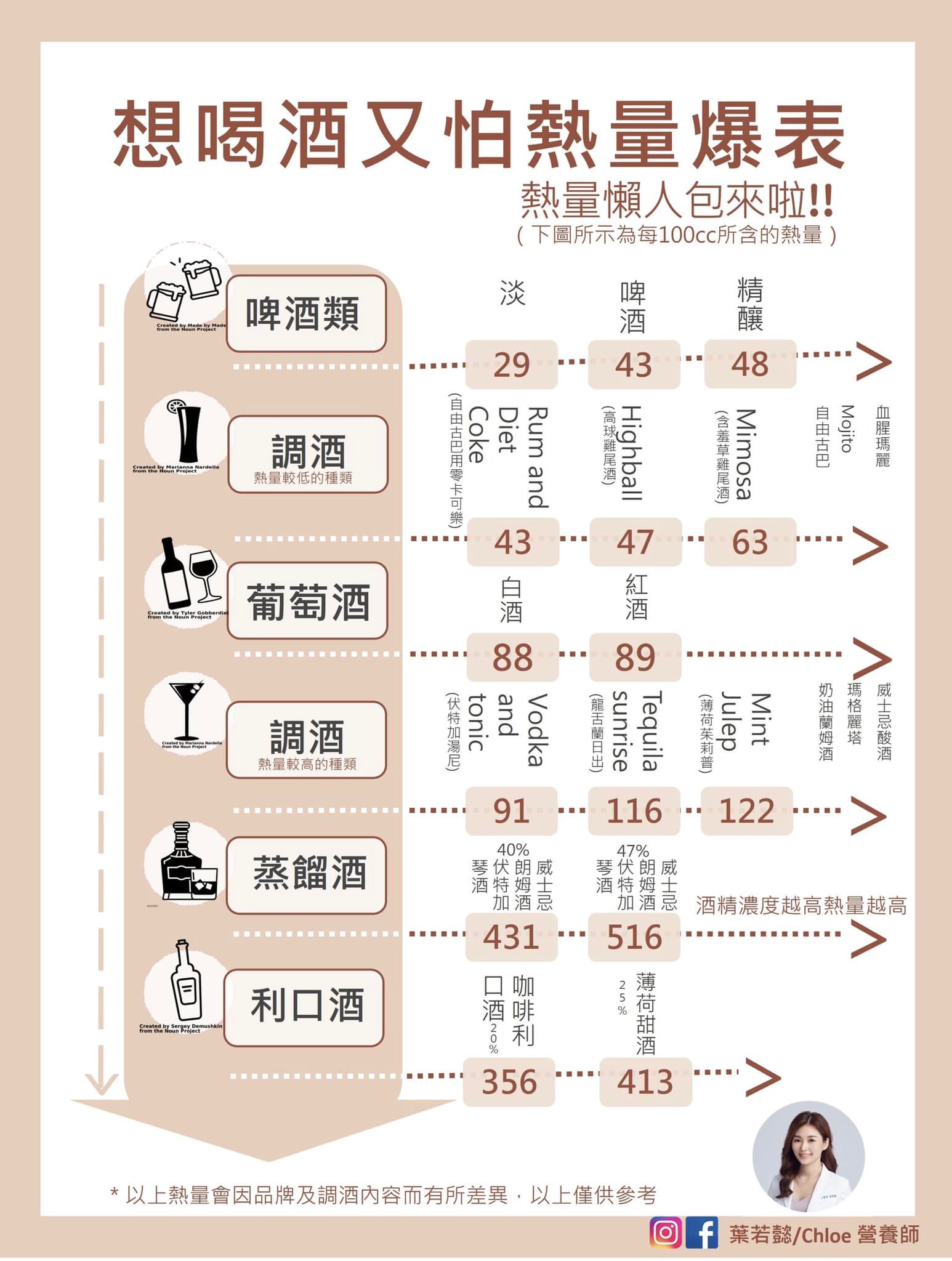 酒類熱量懶人包。(圖/翻攝自葉若懿/Chloe 營養師臉書)