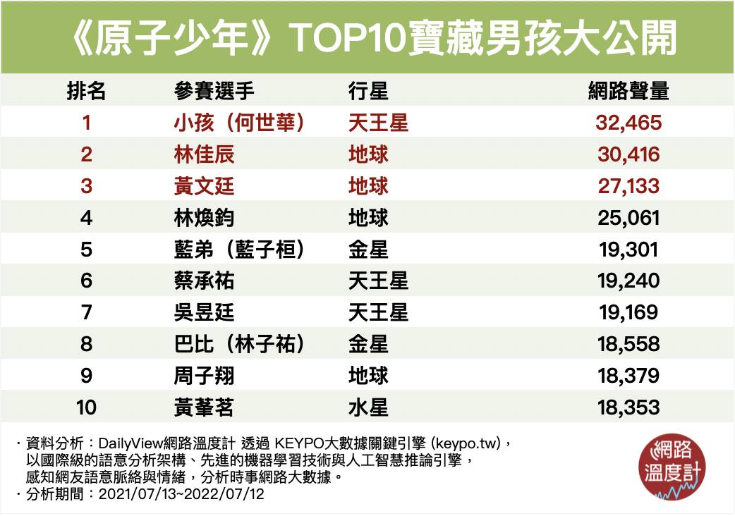 《原子少年》TOP10寶藏男孩大公開。(圖/網路溫度計)