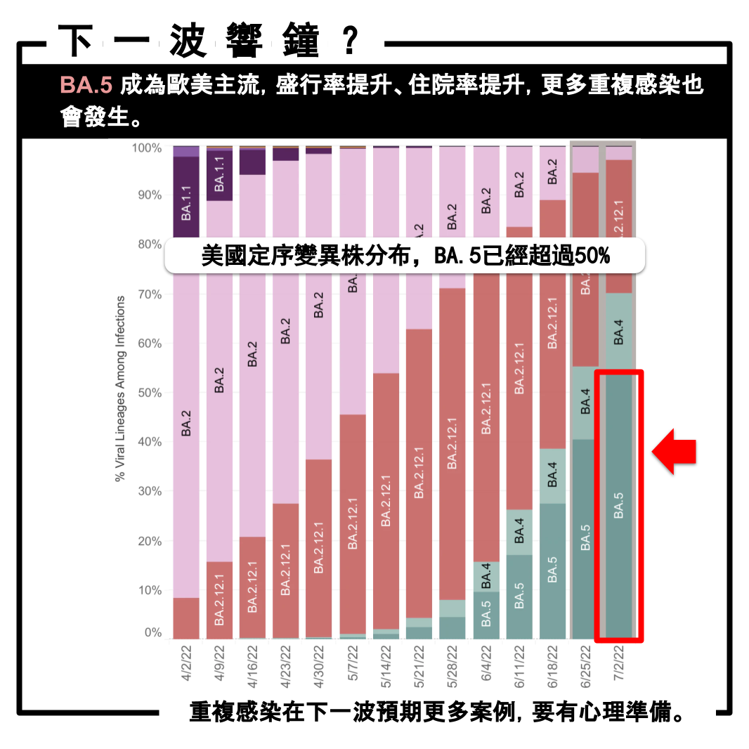 姜冠宇表示重複感染在下一波預期更多案例。(圖/姜冠宇提供)