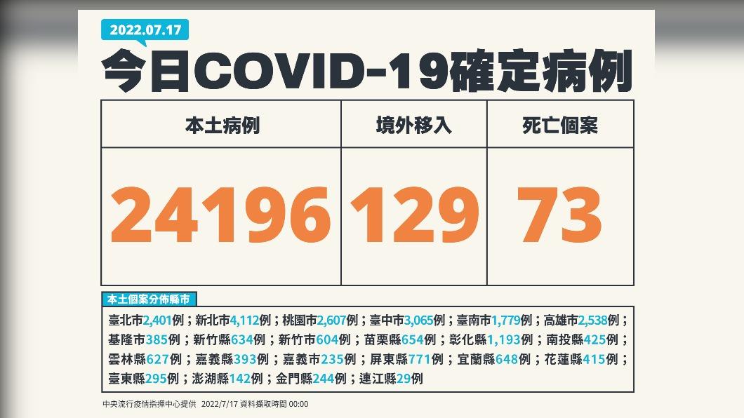 今(17)日新增24196例本土確診及73例死亡個案,另添129例境外移入。(圖/中央流行疫情指揮中心)