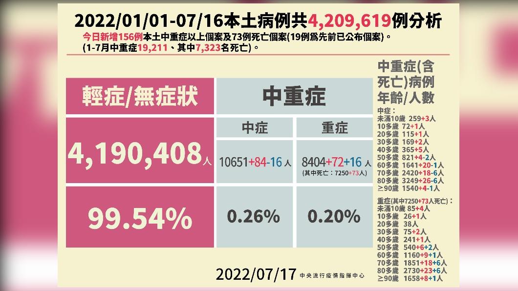 2022/01/01-07/16本土病例共4209619例分析。（圖／中央流行疫情指揮中心）