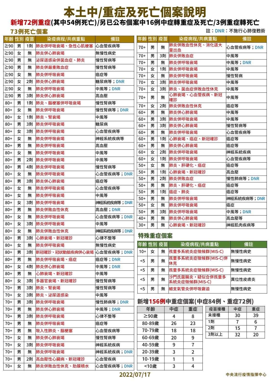 本土中／重症及死亡個案說明。（圖／中央流行疫情指揮中心）