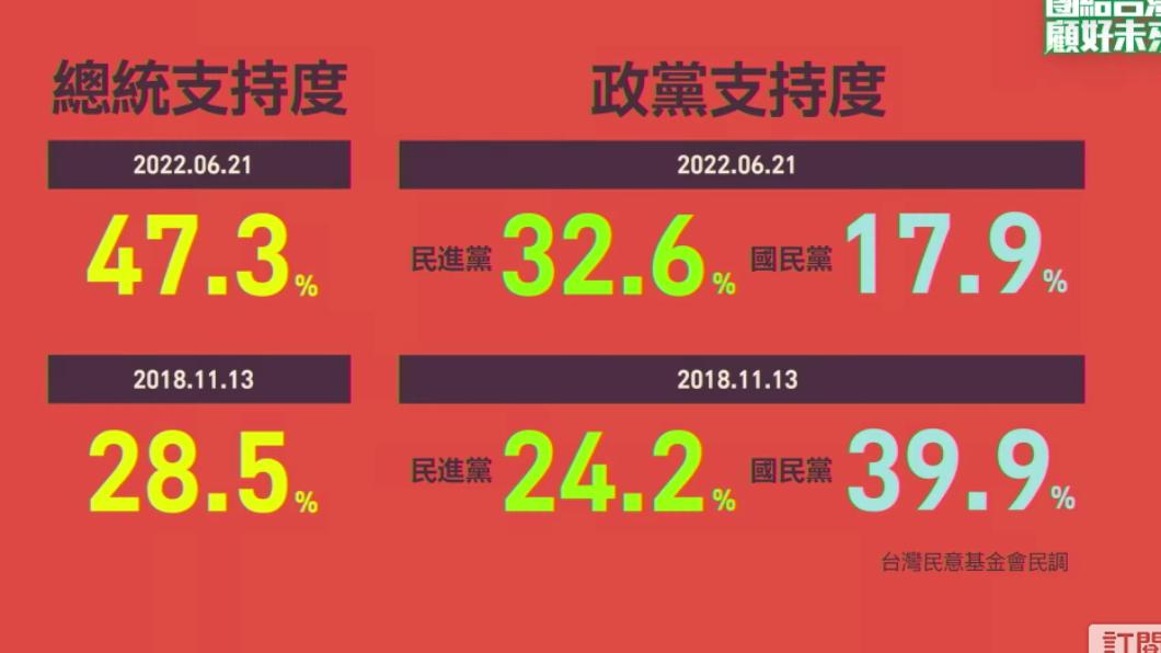 行政院長蘇貞昌在民進黨全代會上秀出總統與民進黨支持度數據。(圖/TVBS)