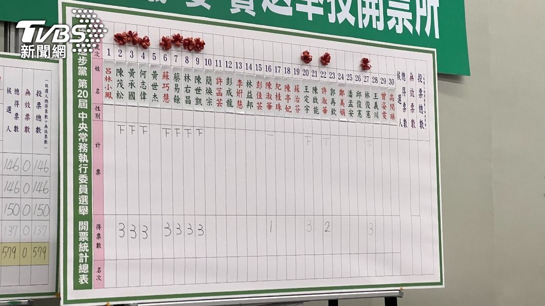 民進黨中常委選舉,英系陳淑華意外獲得1票,新系許淑華驚險過關。(圖/TVBS)