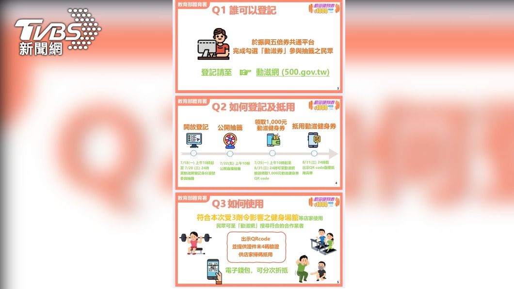 體育署加碼推出價30萬份價值1000元的「動滋健身券」,今開始登記。(圖/體育署)