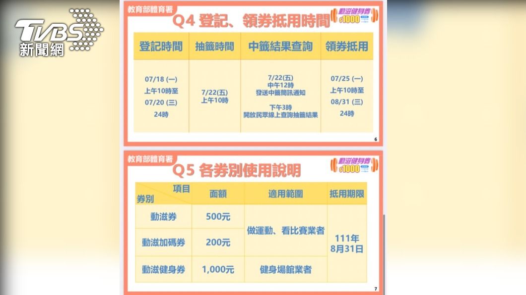 體育署加碼推出價30萬份價值1000元的「動滋健身券」,今開始登記。(圖/體育署)