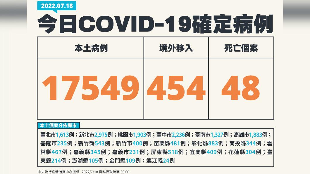 今（18日）新增17549例本土確診及48例死亡個案，另添454例境外移入。（圖／中央流行疫情指揮中心）