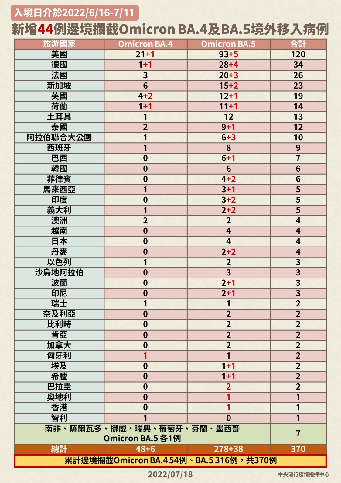 07/18新增44例邊境攔截Omicron BA.4及BA.5境外移入病例。(圖/中央流行疫情指揮中心)
